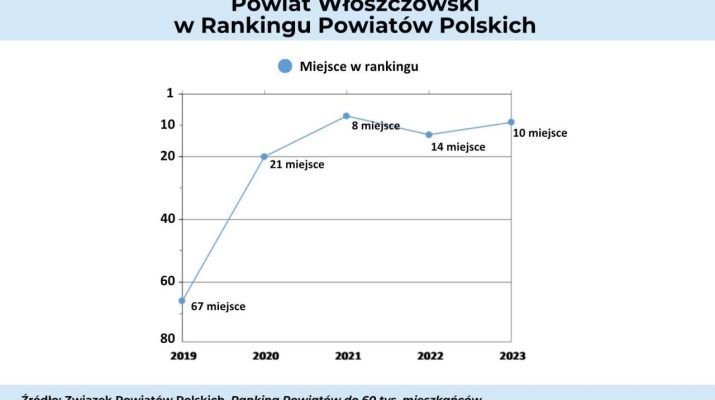 Powiat Włoszczowski w rankingu Związku Powiatów Polskich w latach 2019-2023 (oprac. starostwo).